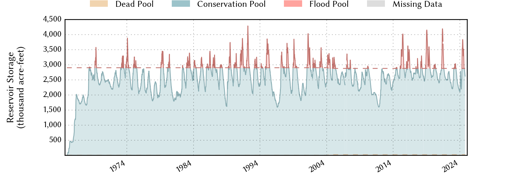 plot of storage data for the entire period of record