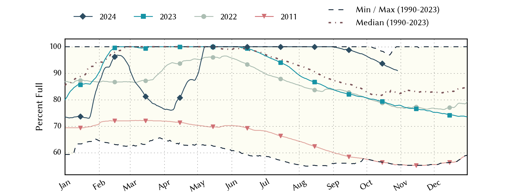 plot of statistics on the past three years of data