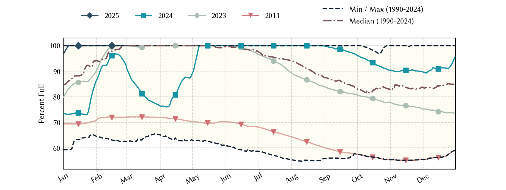 plot of statistics on the past three years of data