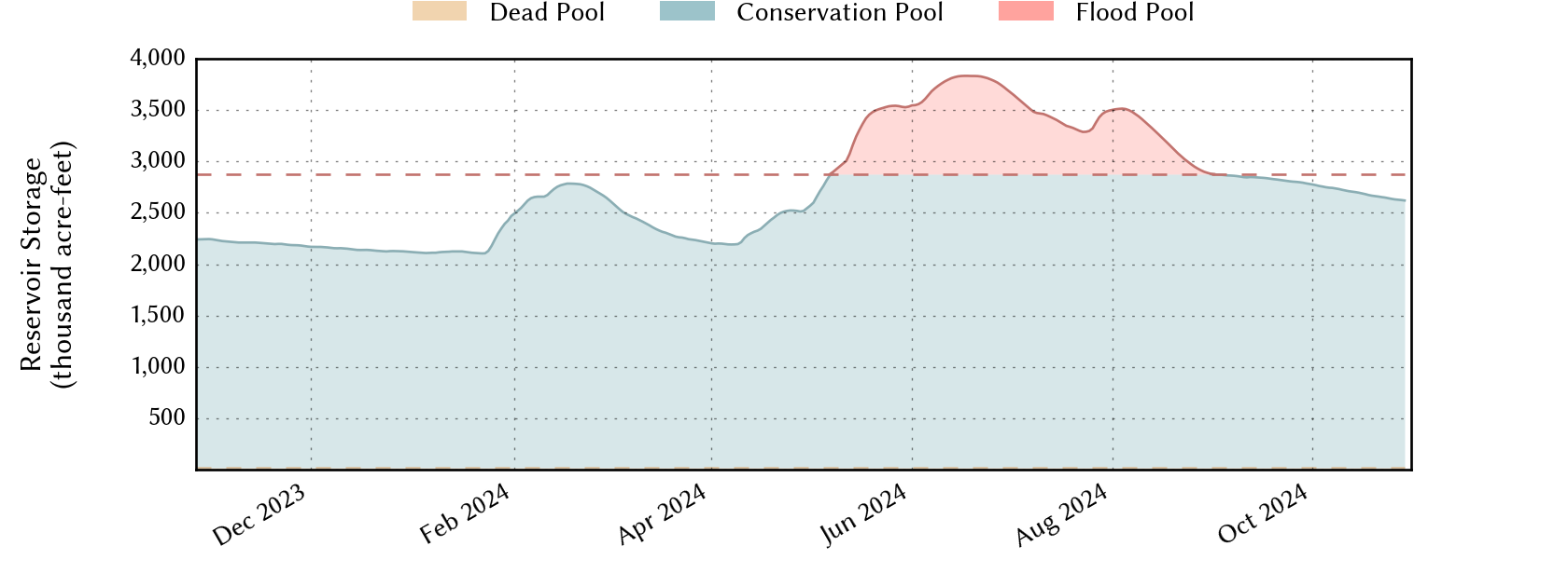 plot of recent storage data