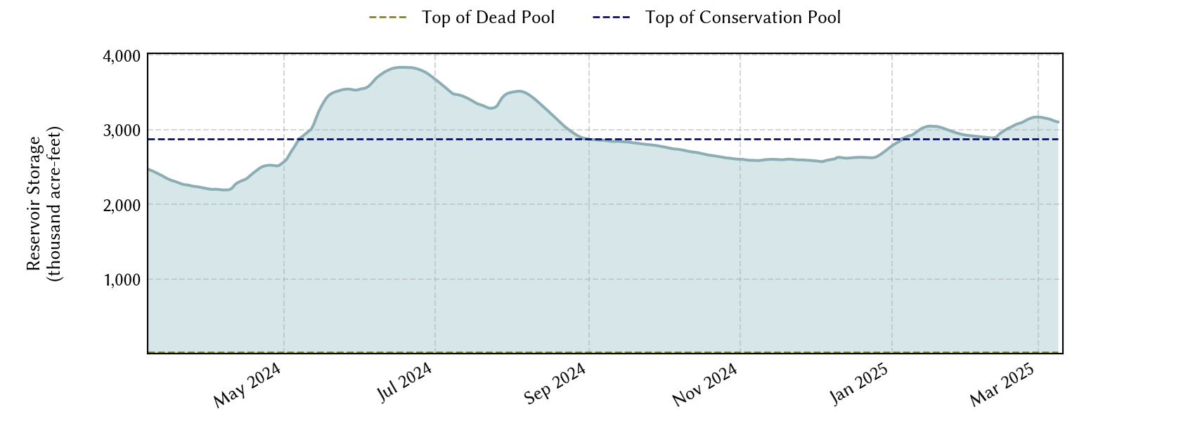 plot of recent storage data