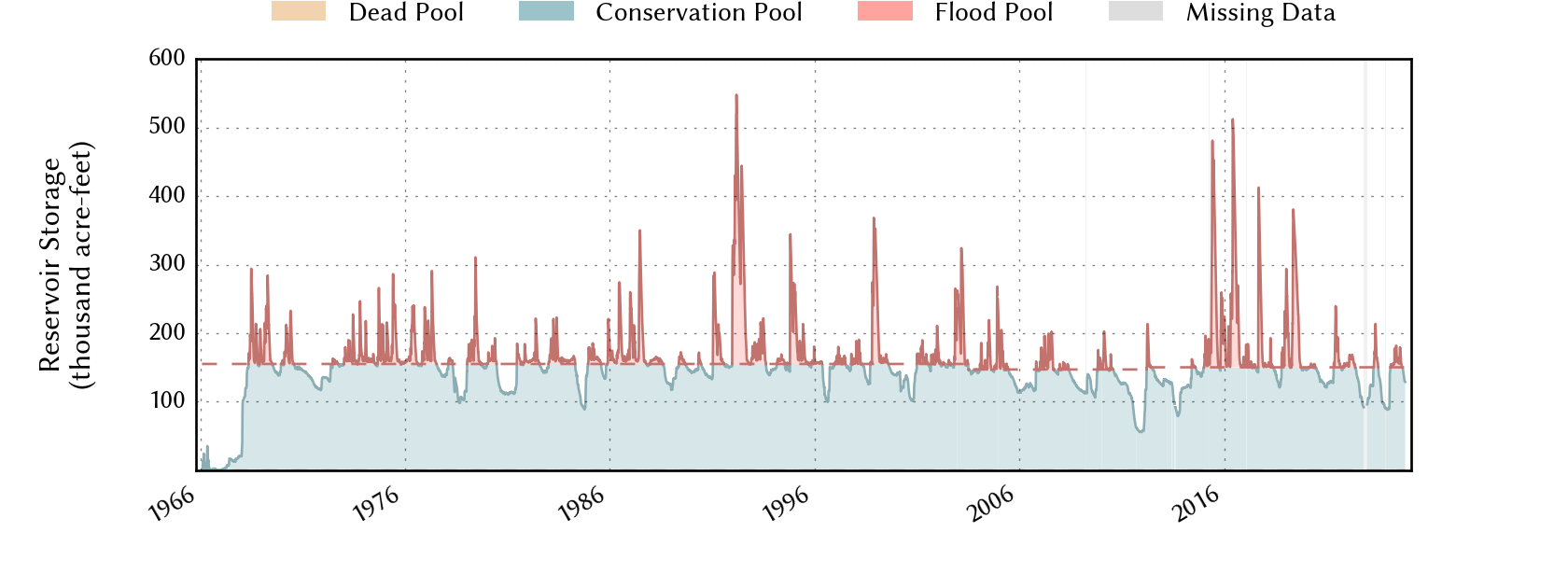 plot of storage data for the entire period of record