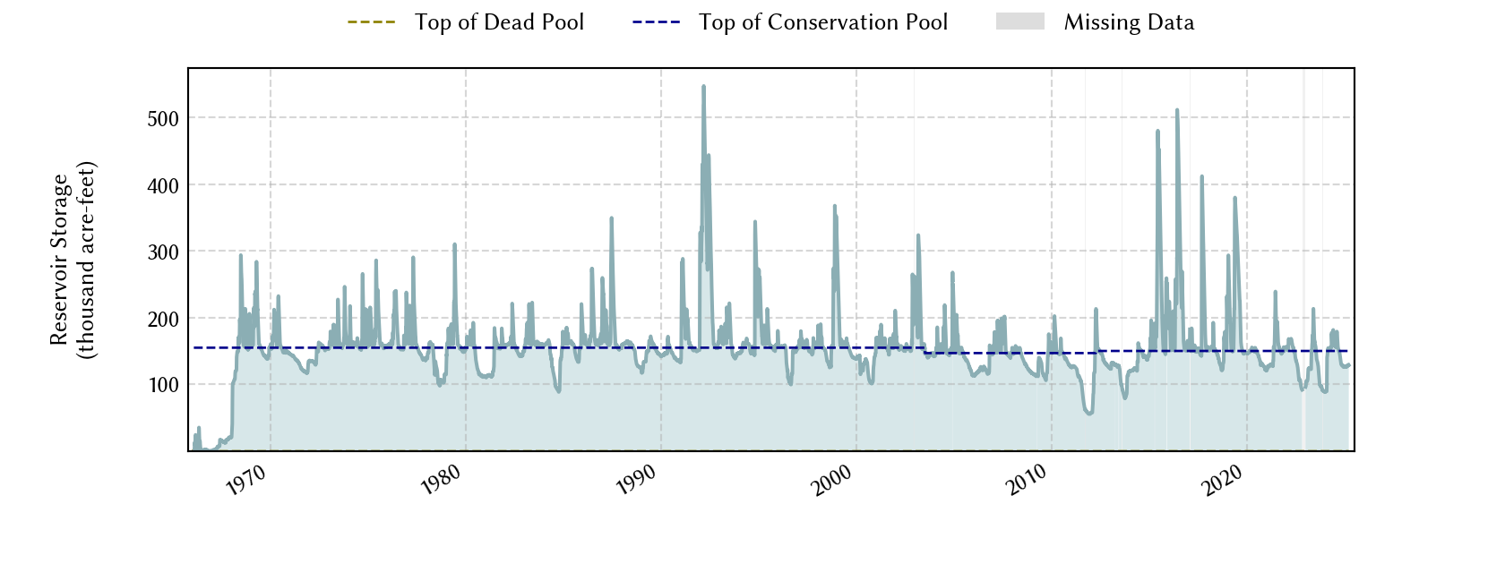 plot of storage data for the entire period of record