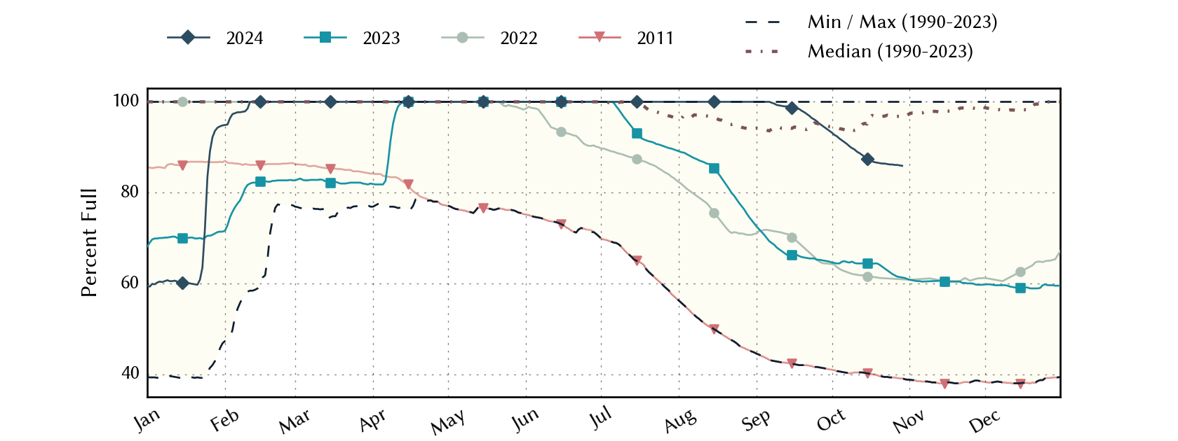 plot of statistics on the past three years of data