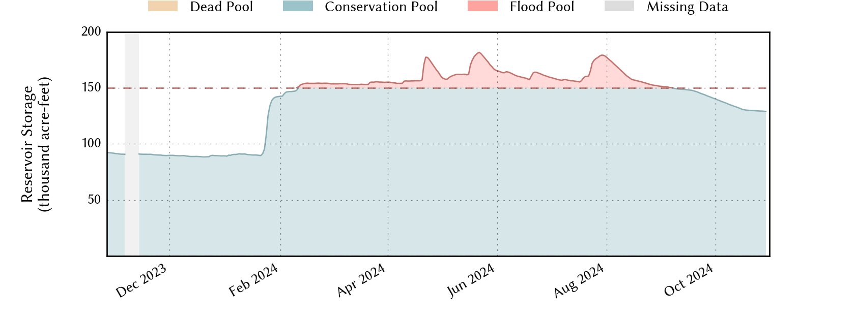 plot of recent storage data