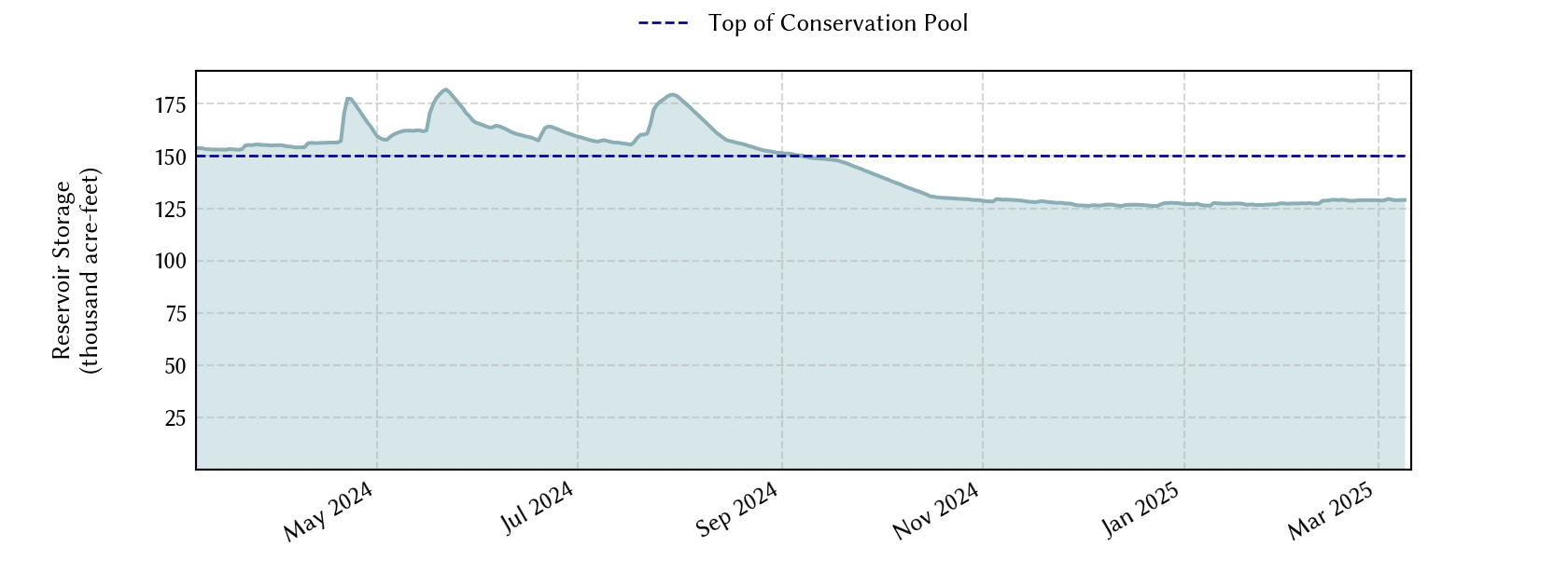 plot of recent storage data