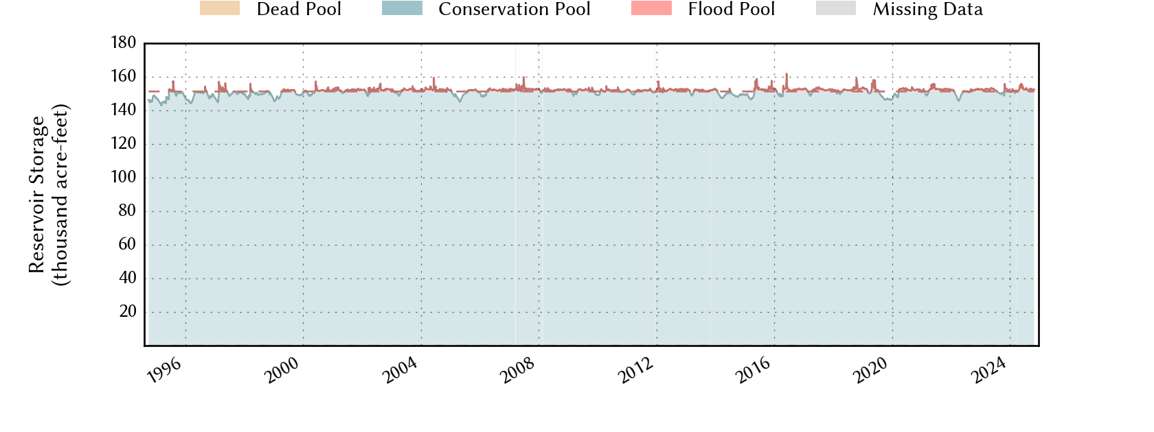 plot of storage data for the entire period of record