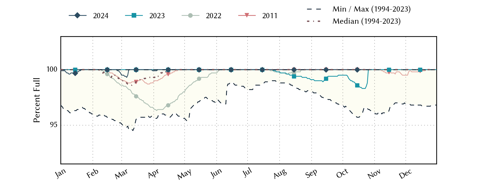 plot of statistics on the past three years of data