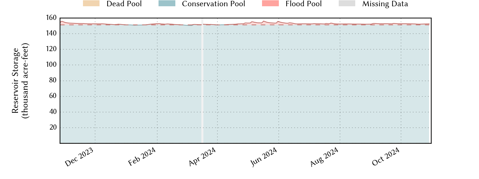 plot of recent storage data