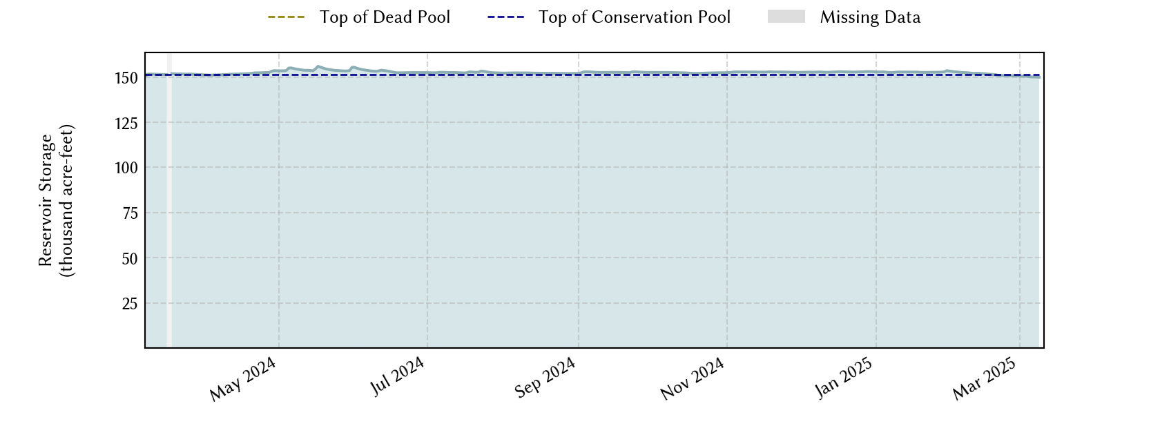 plot of recent storage data