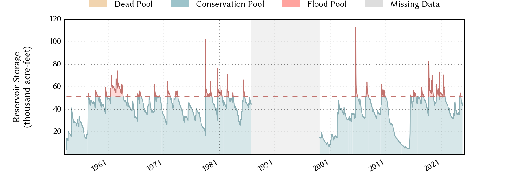 plot of storage data for the entire period of record