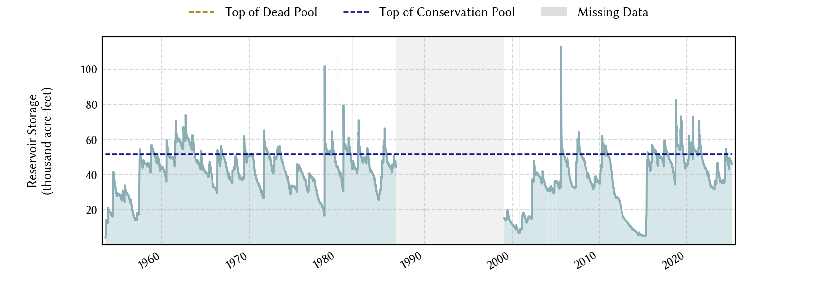 plot of storage data for the entire period of record