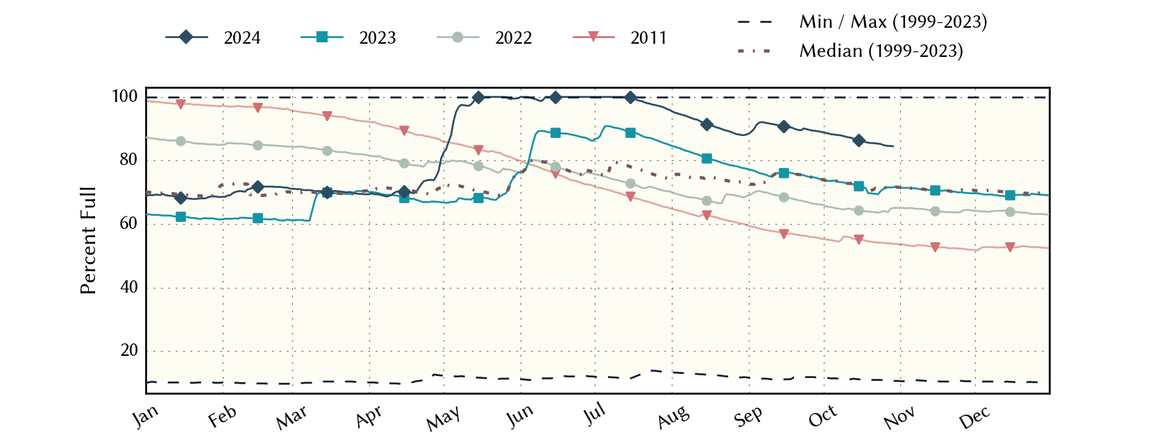 plot of statistics on the past three years of data