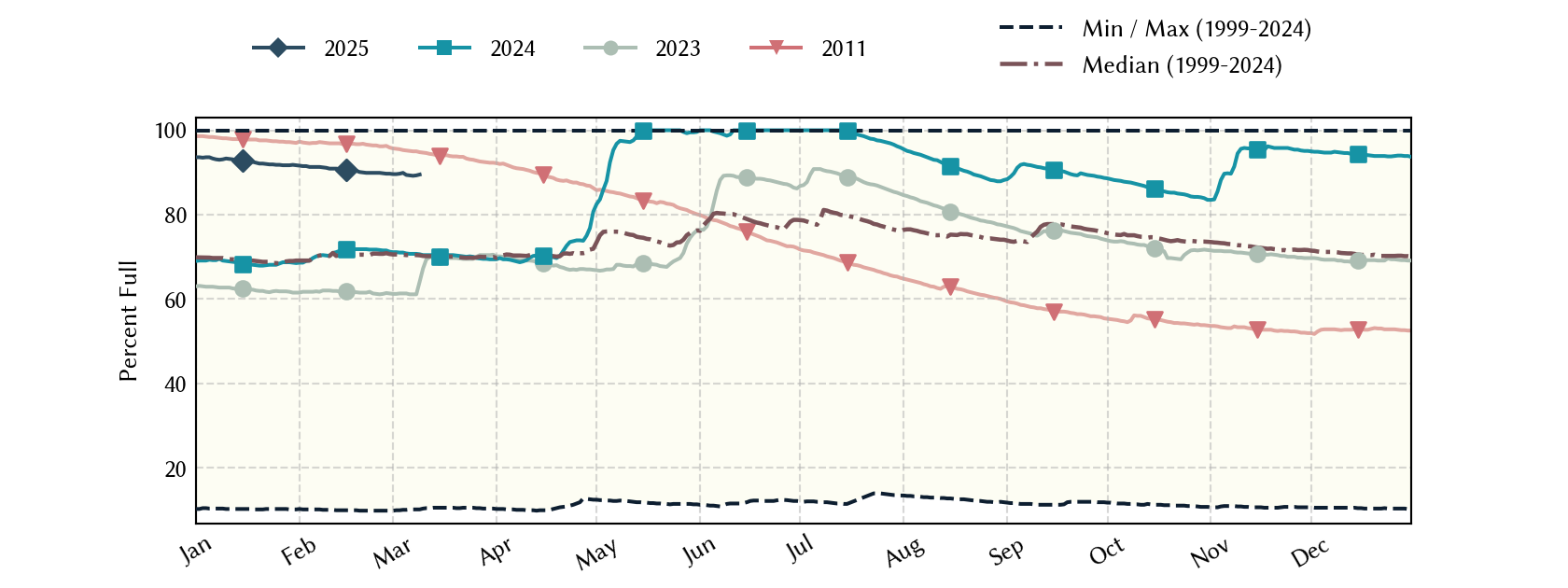 plot of statistics on the past three years of data