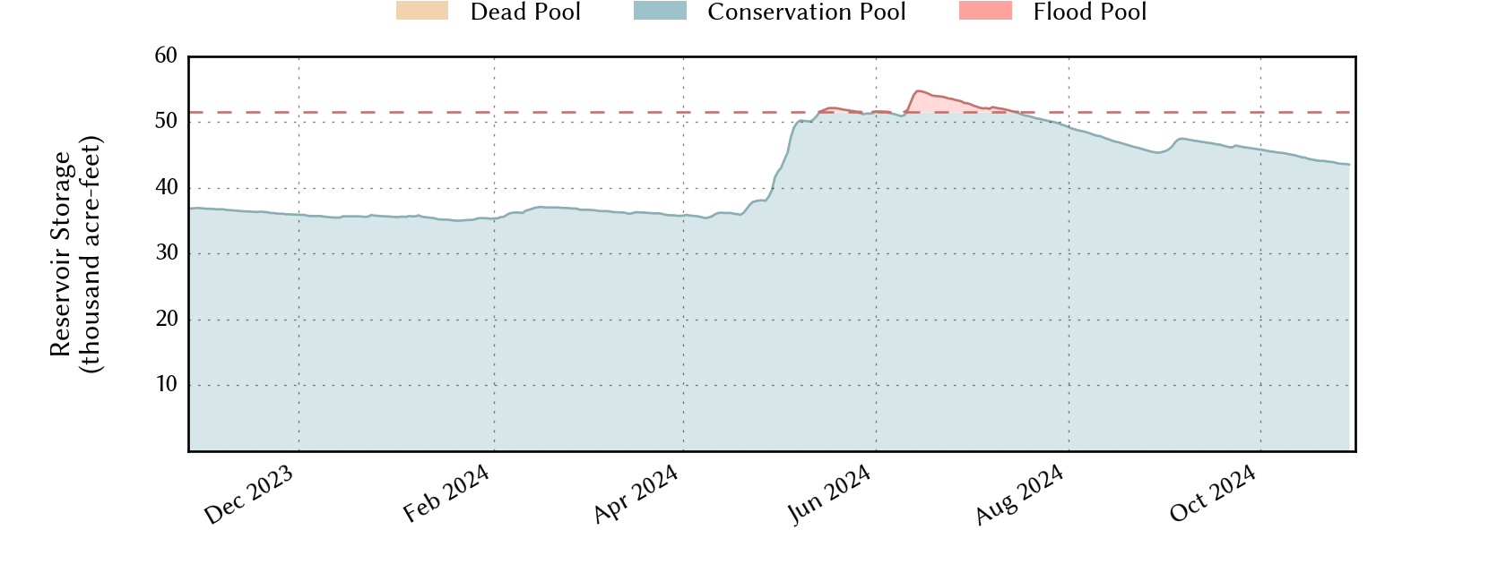 plot of recent storage data