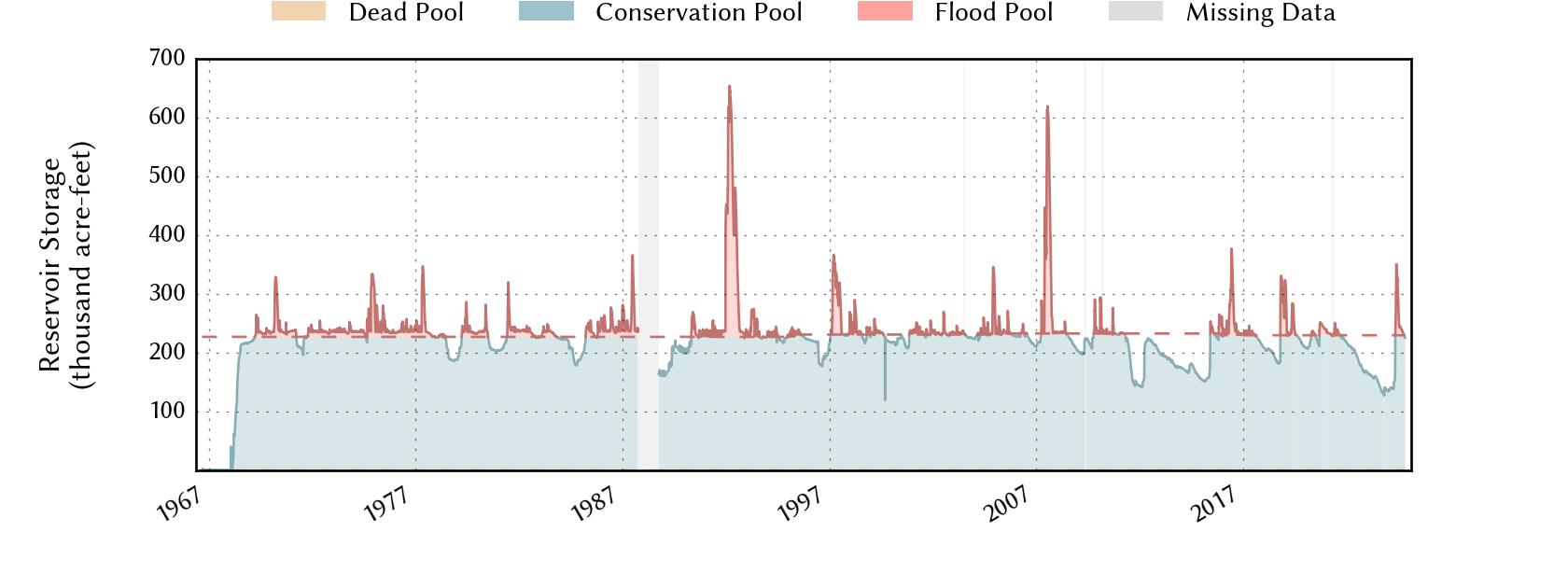 plot of storage data for the entire period of record