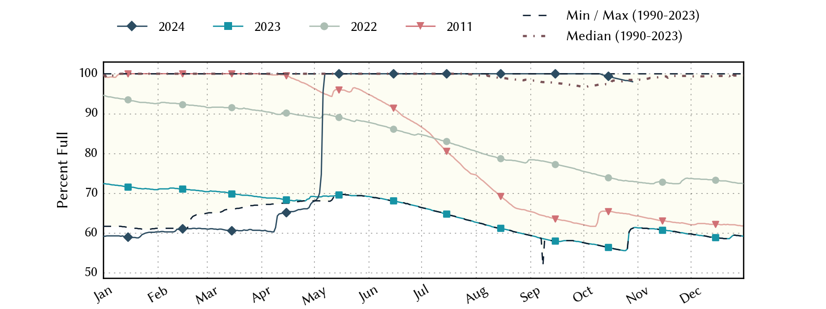 plot of statistics on the past three years of data