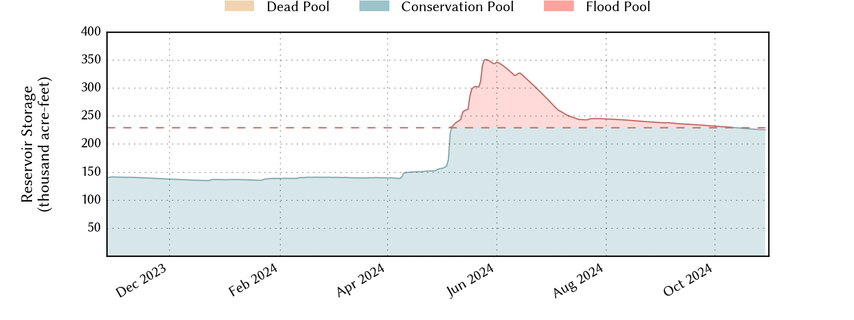 plot of recent storage data