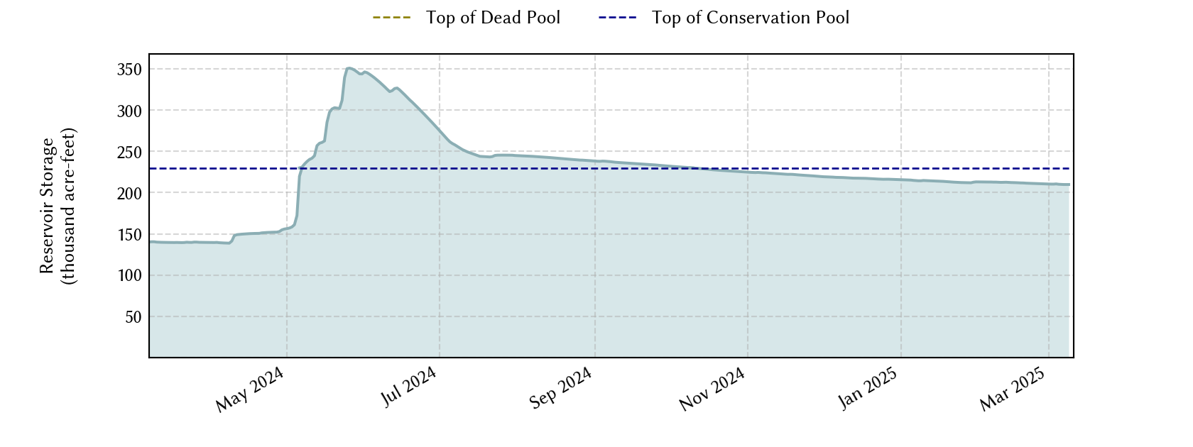 plot of recent storage data