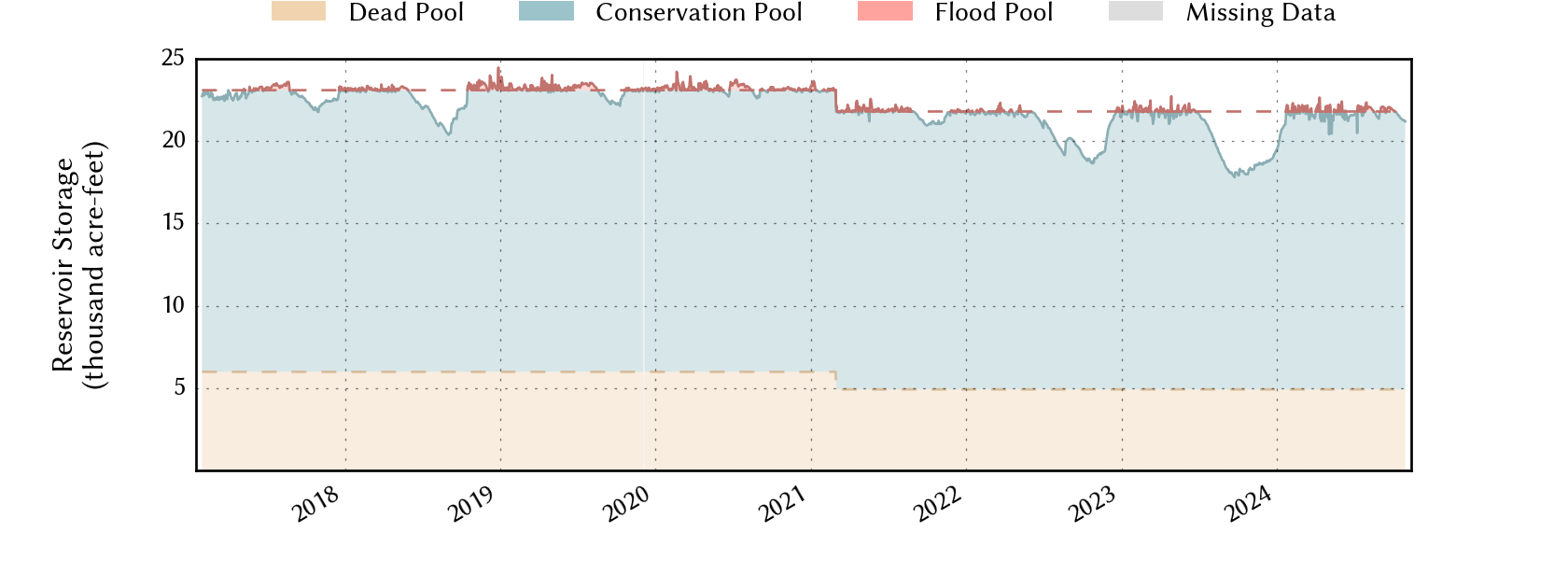 plot of storage data for the entire period of record