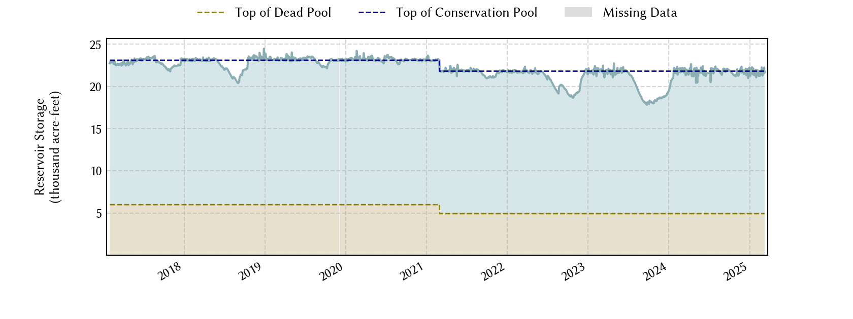 plot of storage data for the entire period of record