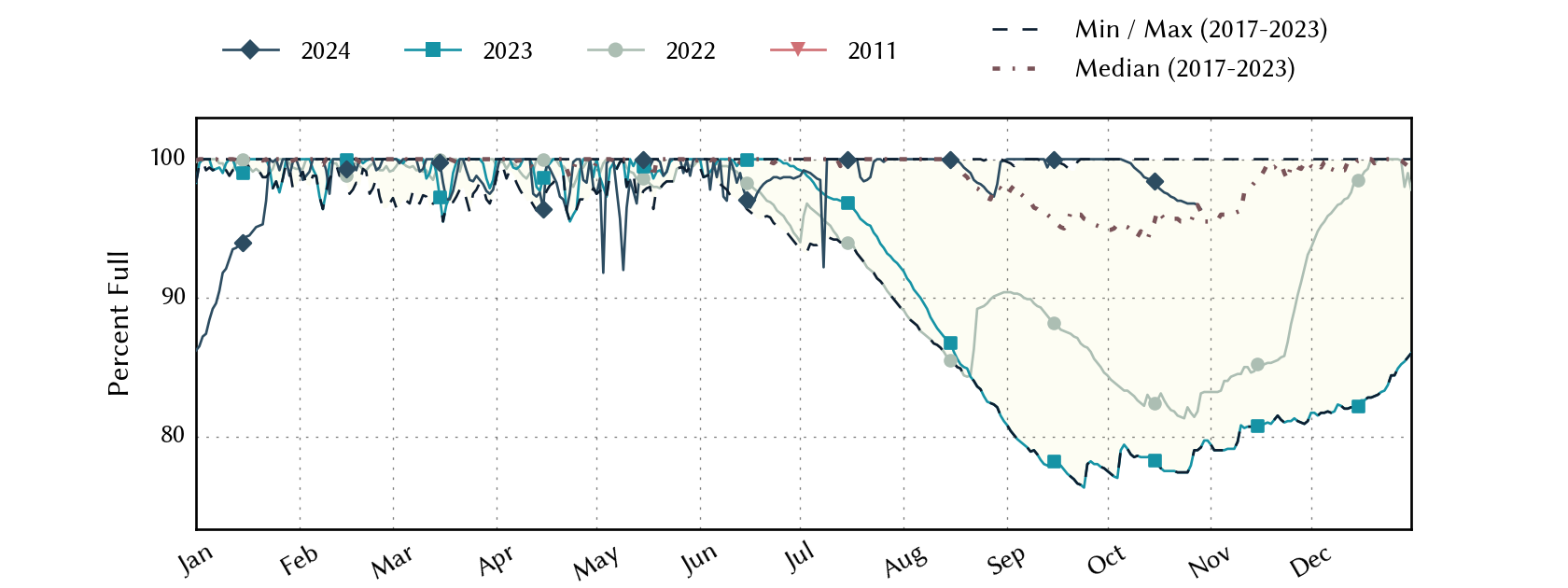 plot of statistics on the past three years of data