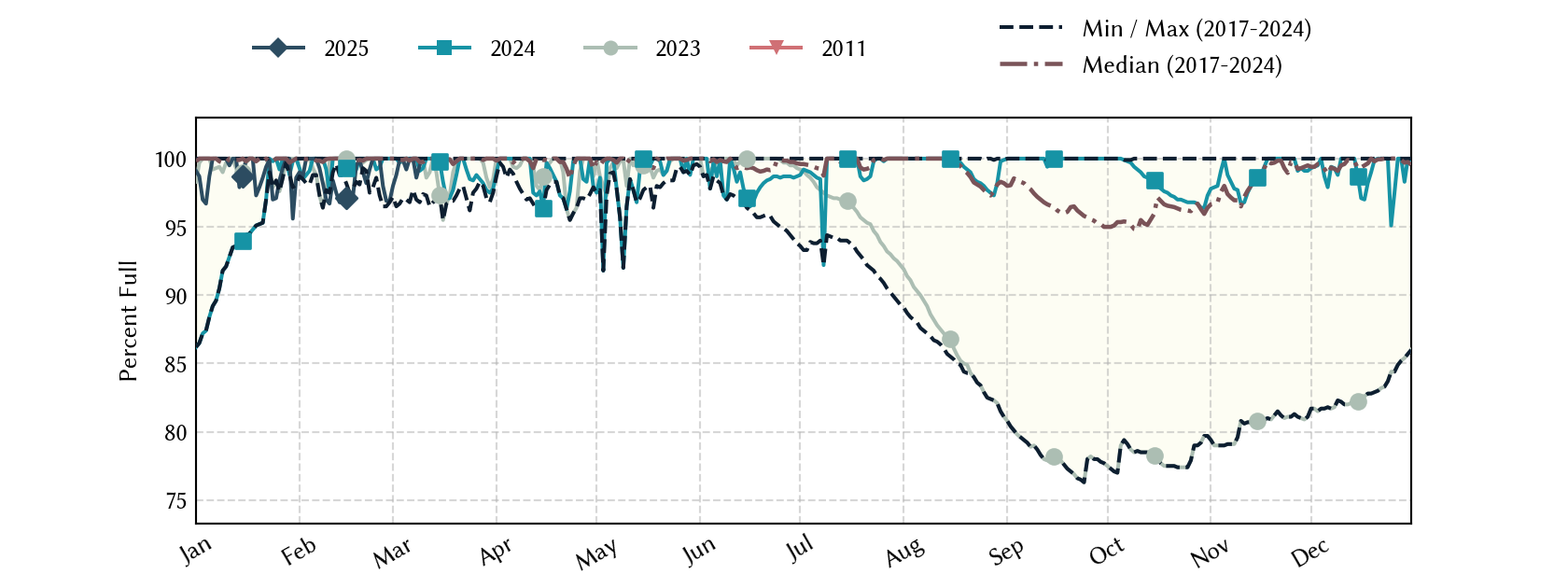 plot of statistics on the past three years of data