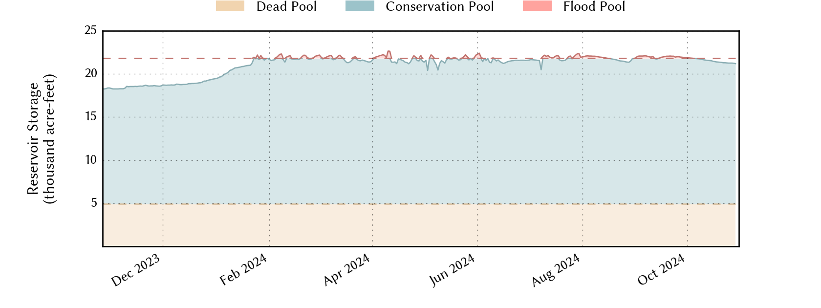 plot of recent storage data