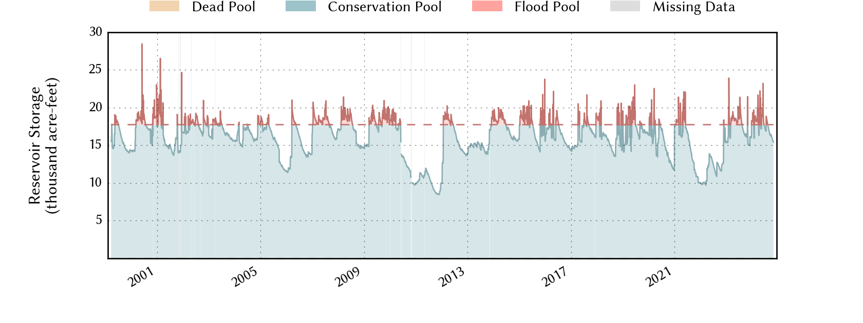 plot of storage data for the entire period of record