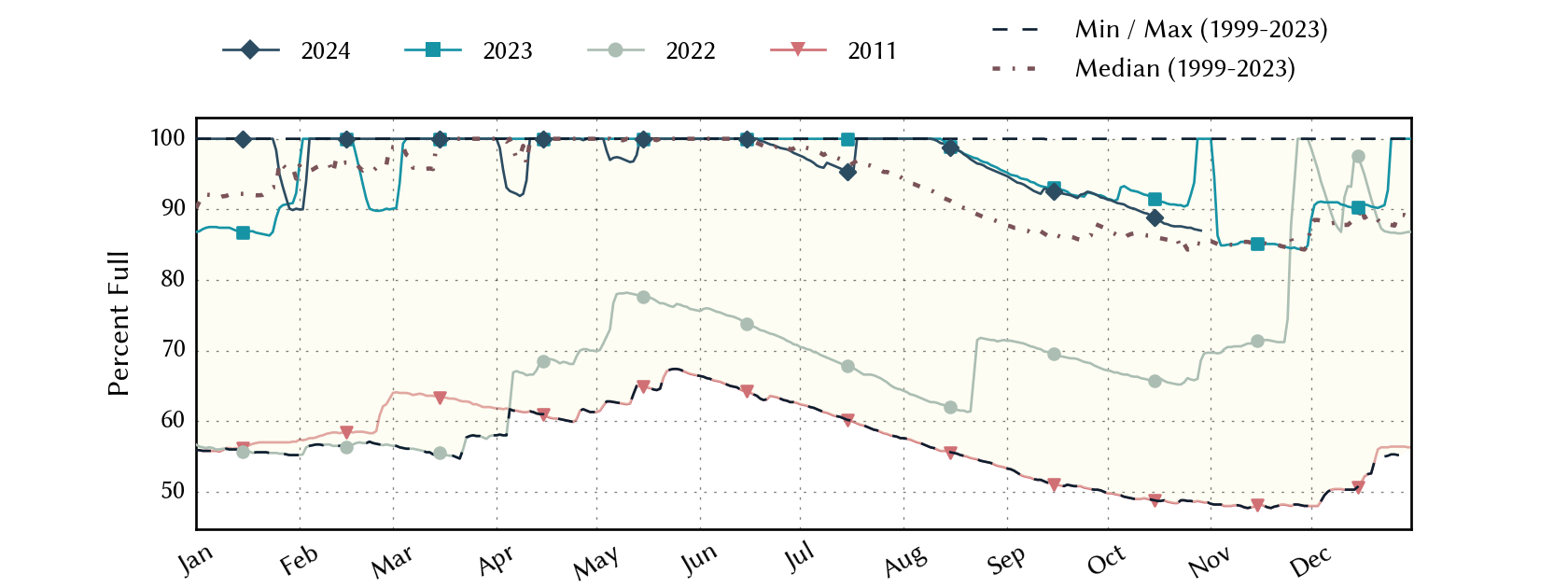 plot of statistics on the past three years of data