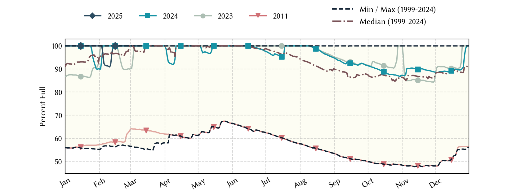 plot of statistics on the past three years of data