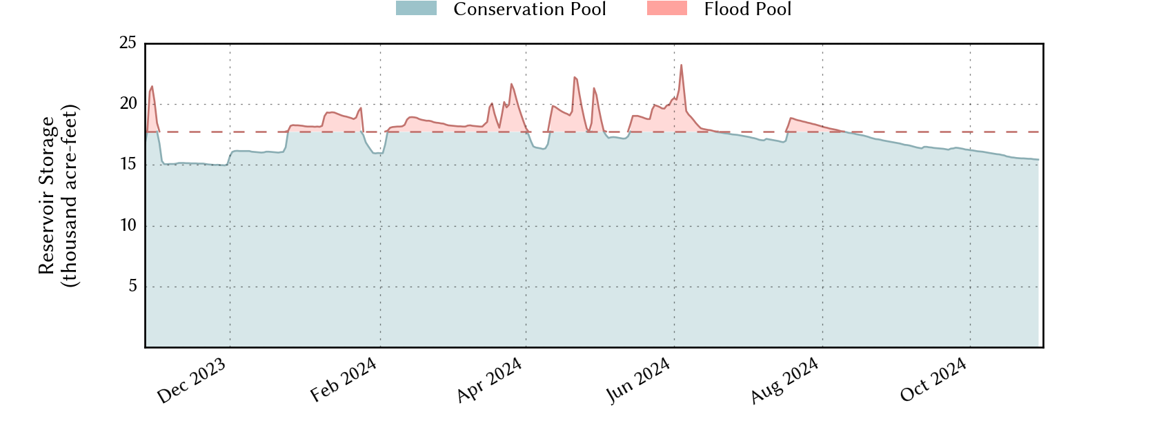 plot of recent storage data