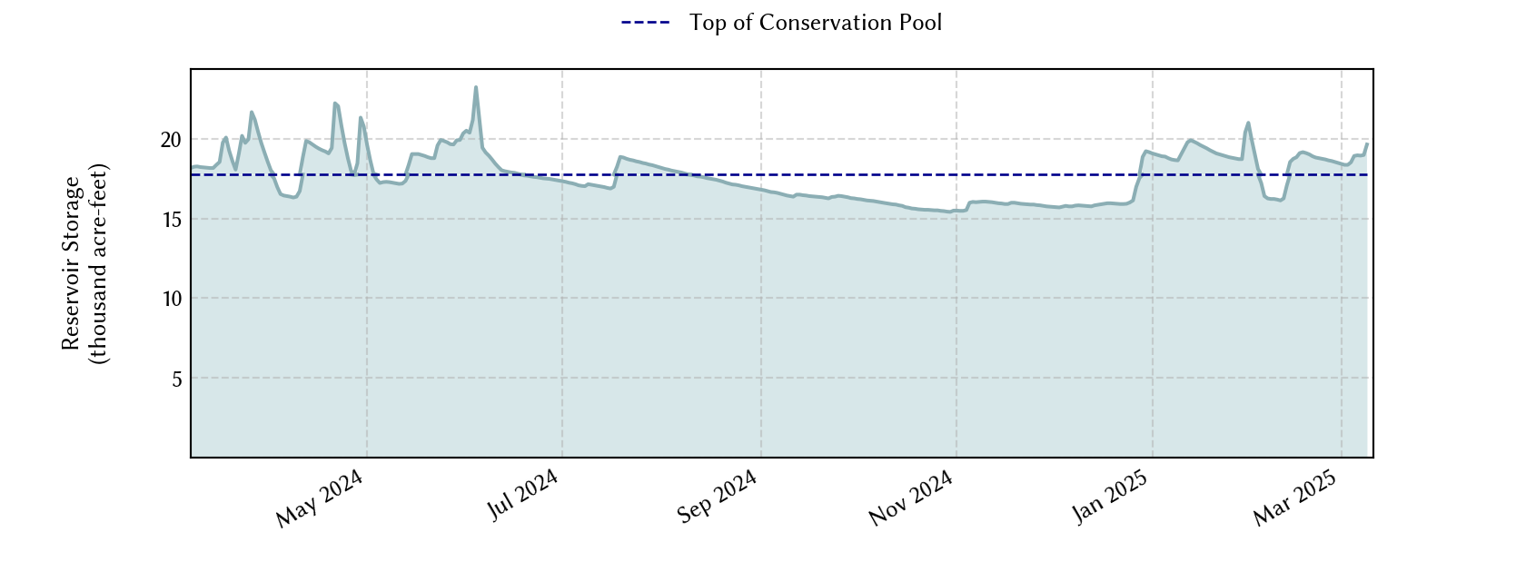 plot of recent storage data