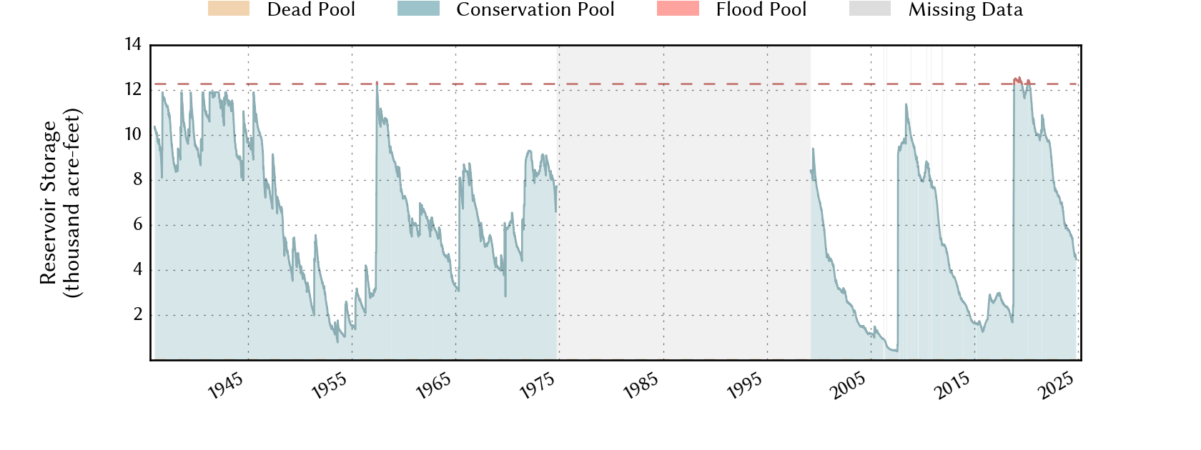 plot of storage data for the entire period of record