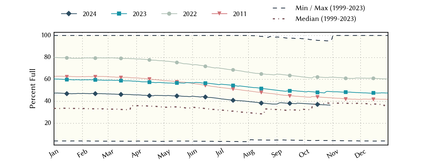 plot of statistics on the past three years of data