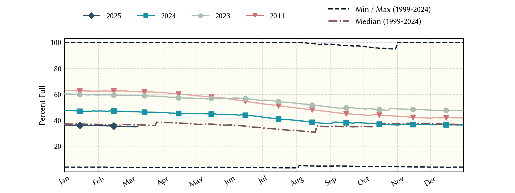 plot of statistics on the past three years of data