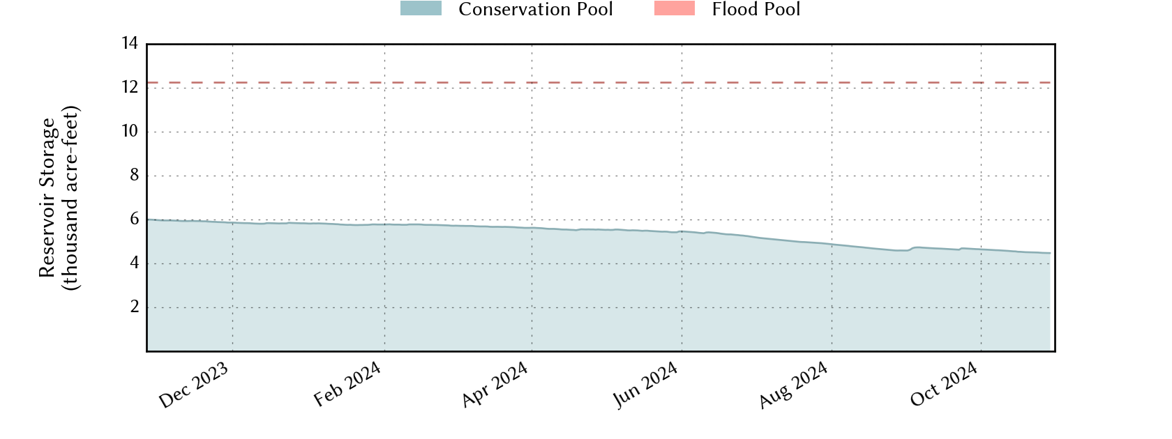 plot of recent storage data