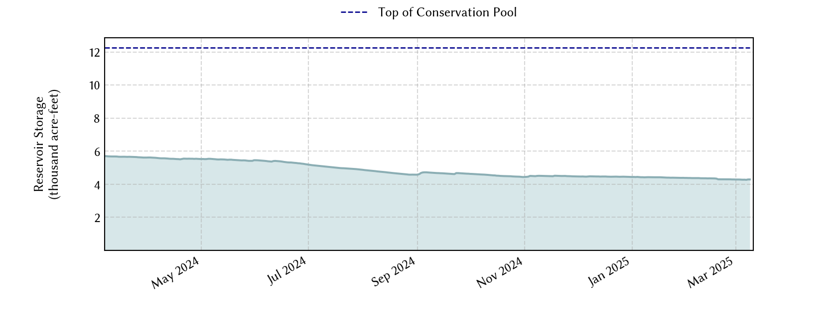 plot of recent storage data