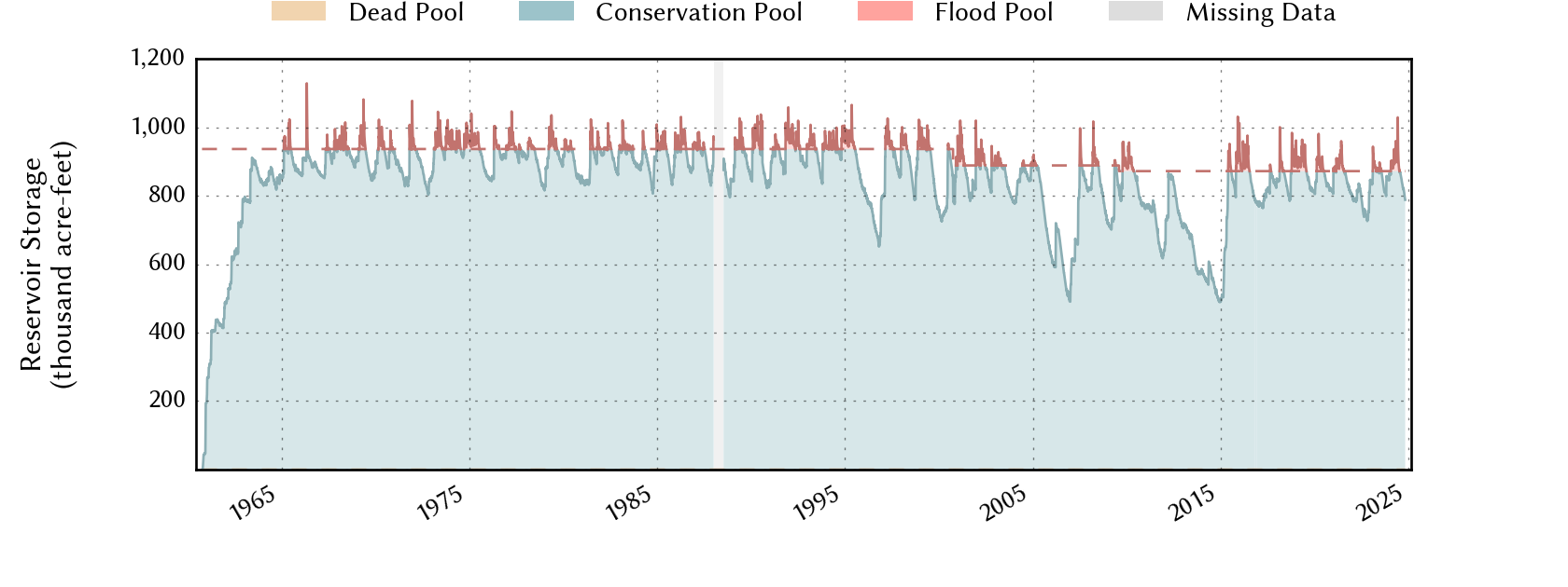 plot of storage data for the entire period of record