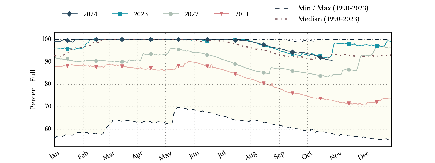 plot of statistics on the past three years of data