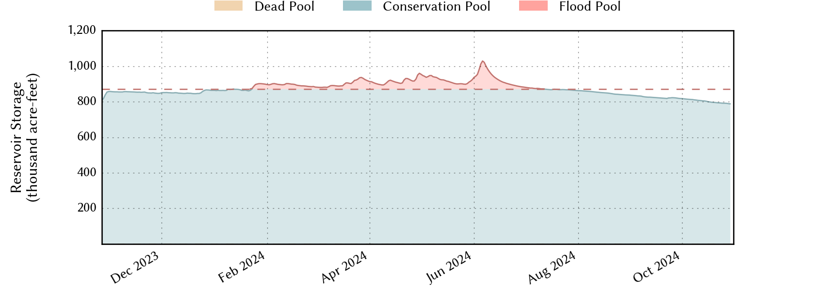 plot of recent storage data