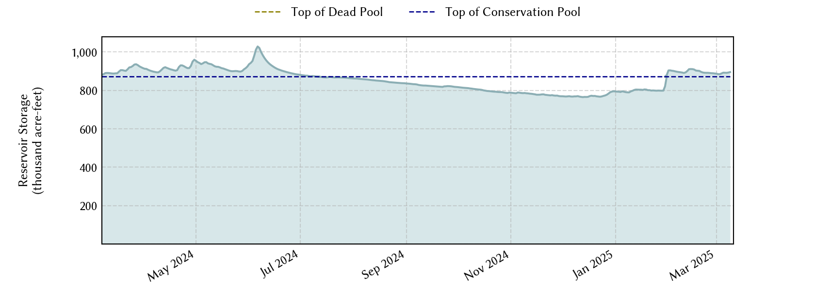 plot of recent storage data