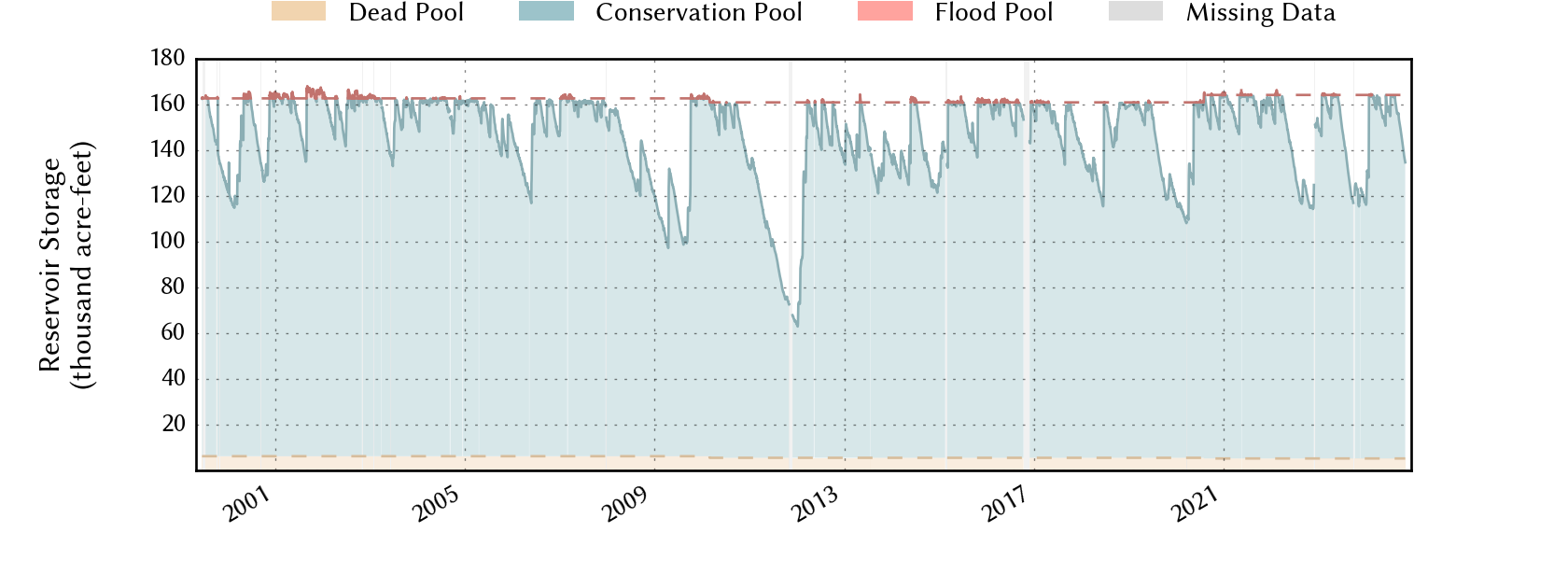 plot of storage data for the entire period of record