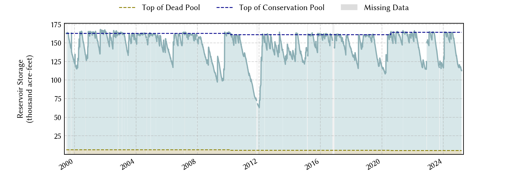 plot of storage data for the entire period of record