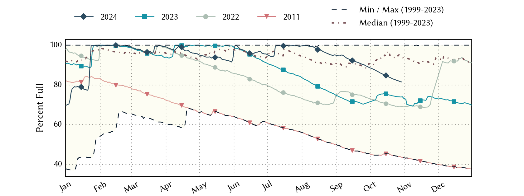 plot of statistics on the past three years of data