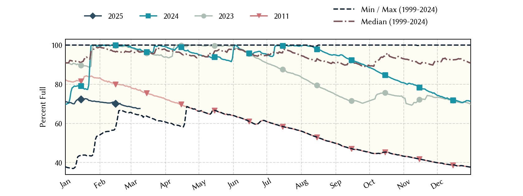 plot of statistics on the past three years of data