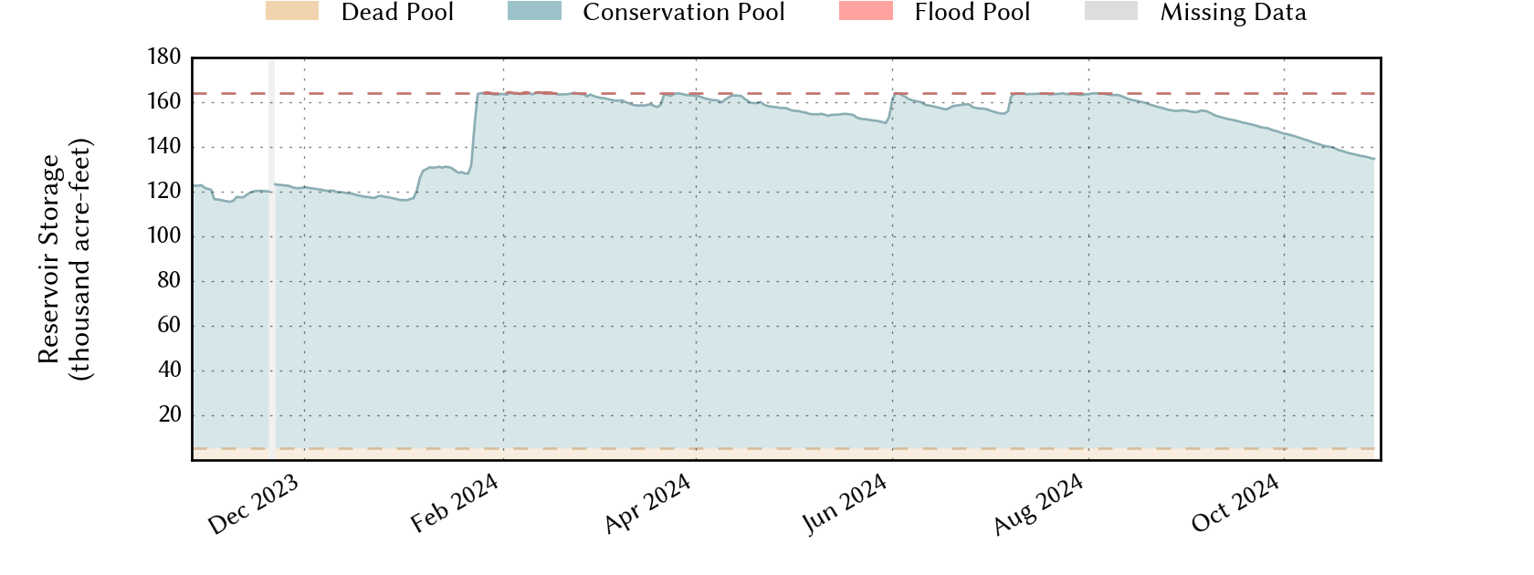 plot of recent storage data