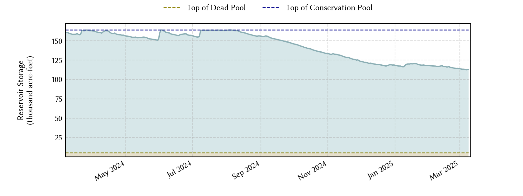 plot of recent storage data