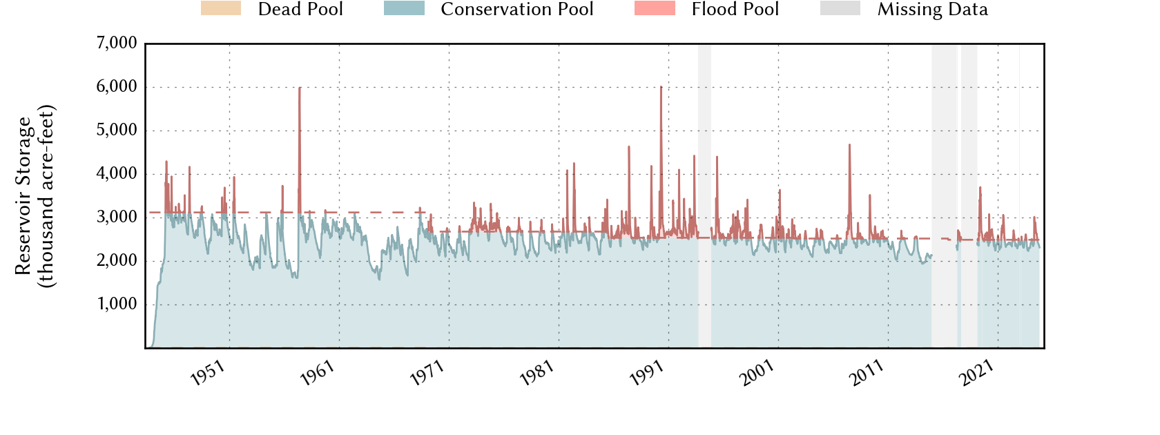 plot of storage data for the entire period of record