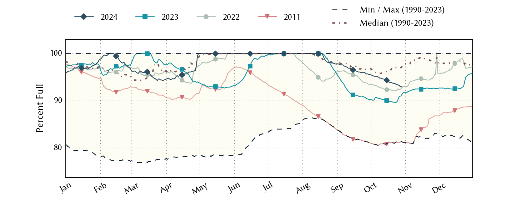 plot of statistics on the past three years of data